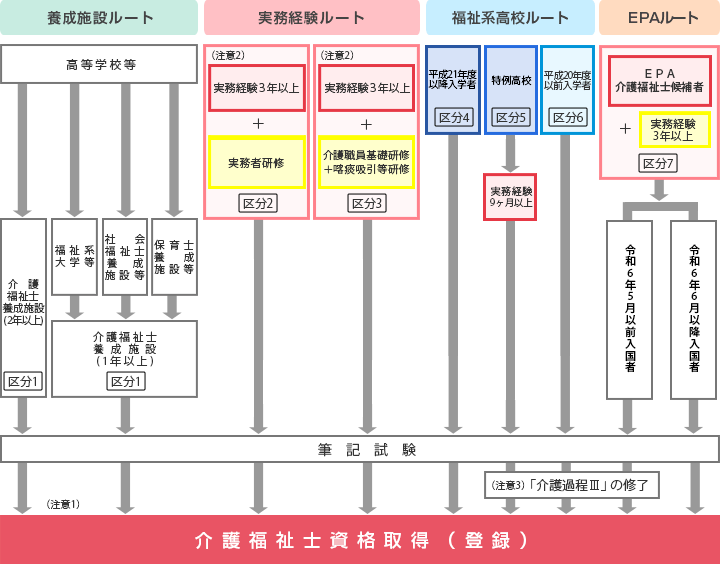 介護福祉士資格取得ルート